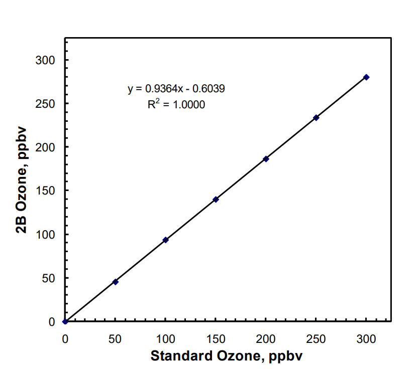 2B Tech 臭氧監測儀的推薦校準程序